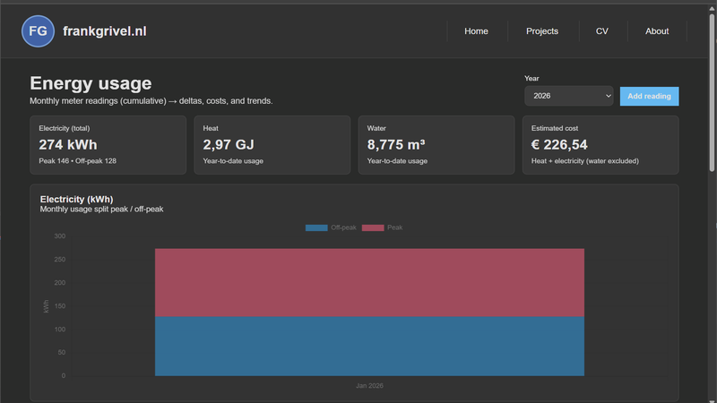 Energy usage snapshot